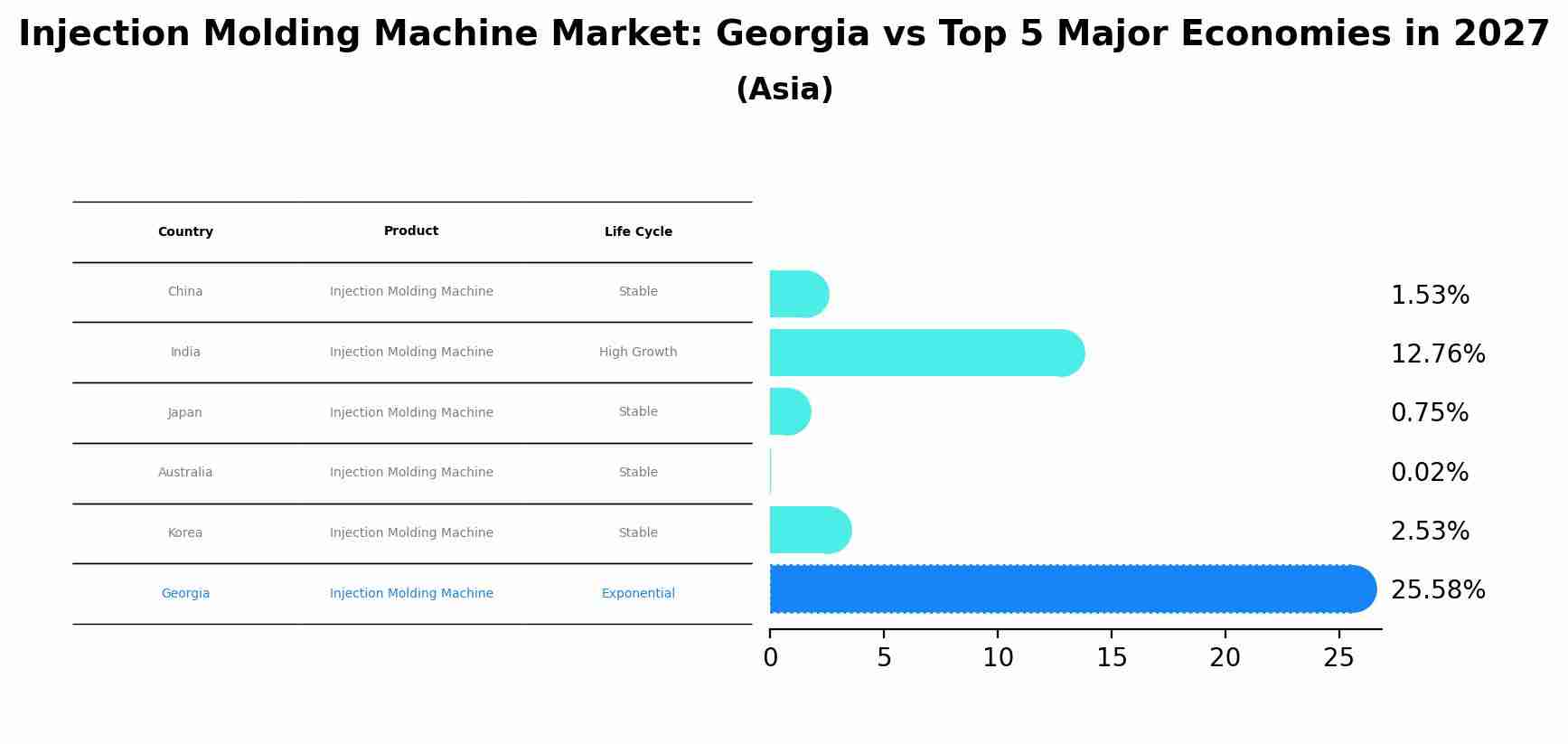 Injection Molding Machine Market: Georgia vs Top 5 Major Economies in 2027 (Asia)