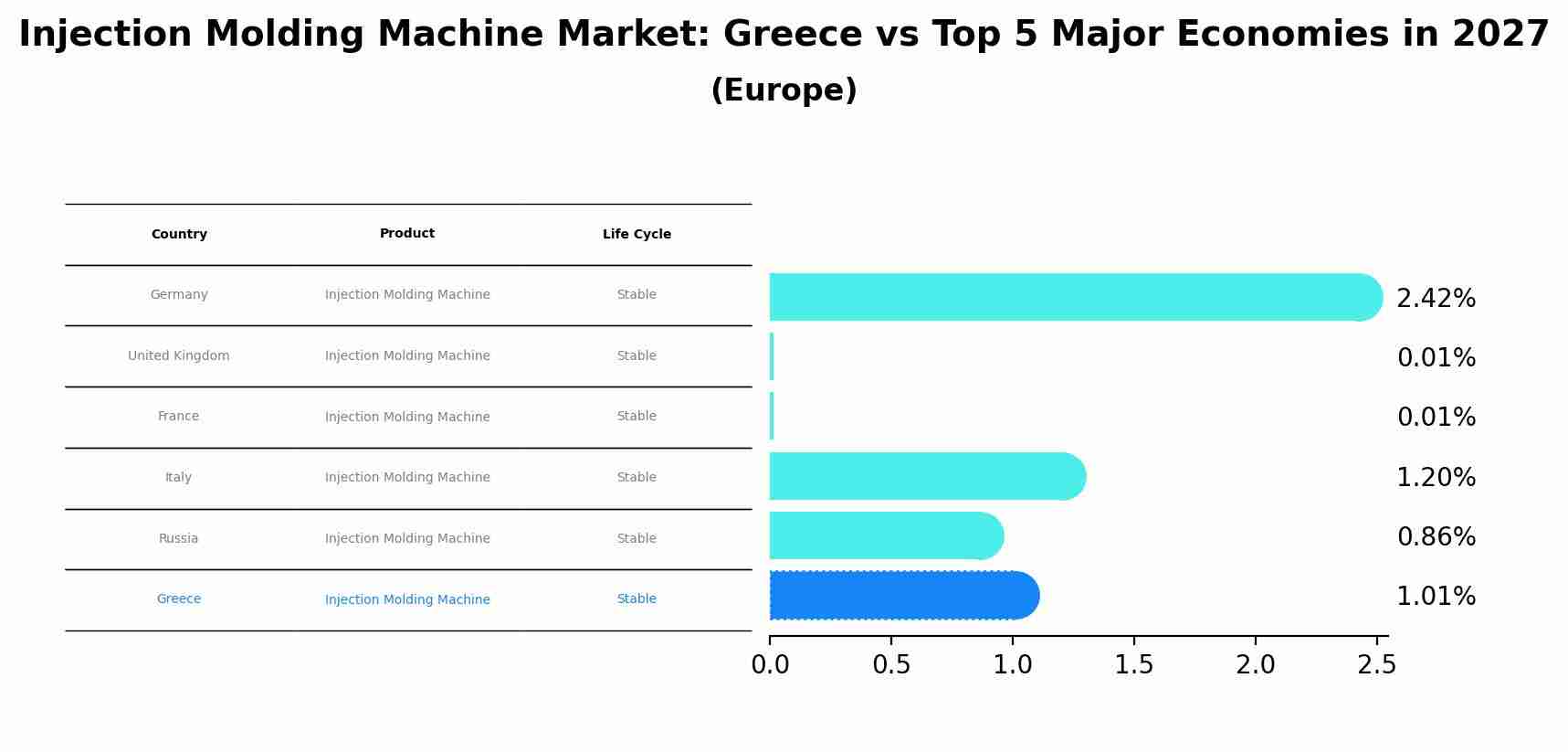 Injection Molding Machine Market: Greece vs Top 5 Major Economies in 2027 (Europe)