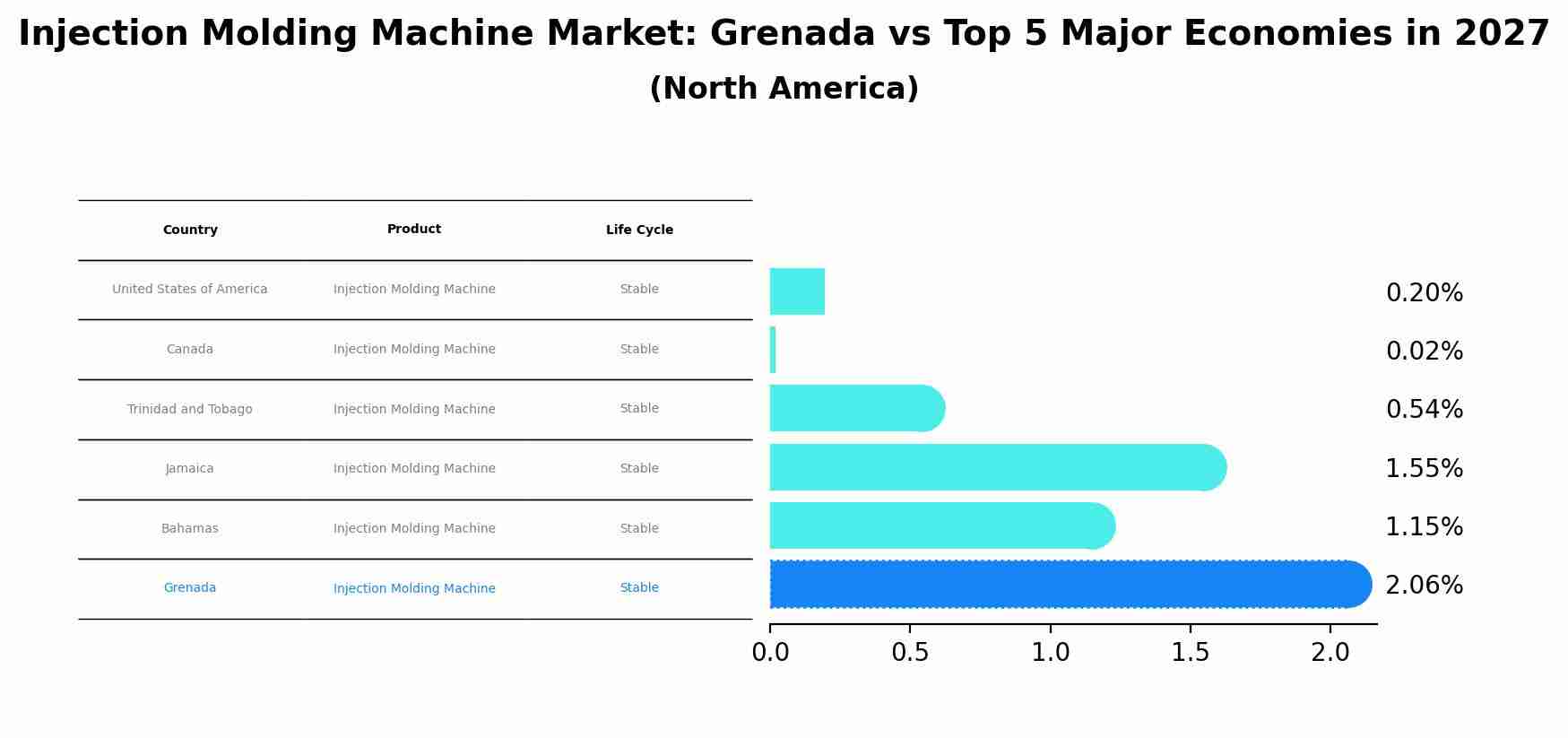 Injection Molding Machine Market: Grenada vs Top 5 Major Economies in 2027 (North America)