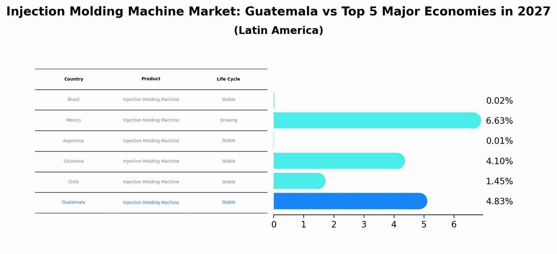 Injection Molding Machine Market: Guatemala vs Top 5 Major Economies in 2027 (Latin America)