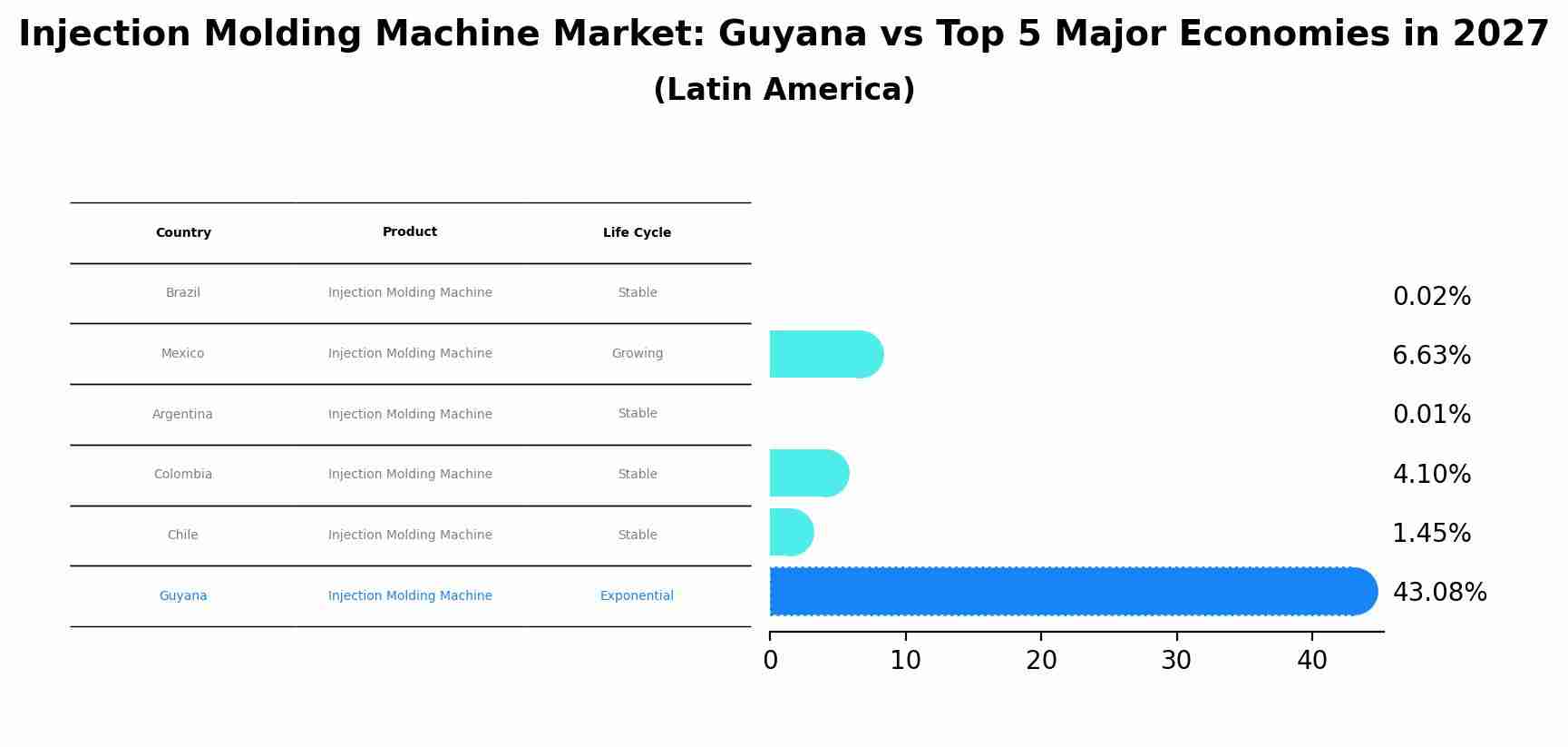 Injection Molding Machine Market: Guyana vs Top 5 Major Economies in 2027 (Latin America)