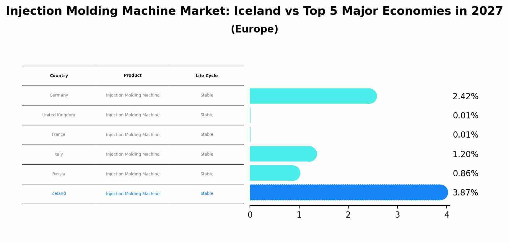 Injection Molding Machine Market: Iceland vs Top 5 Major Economies in 2027 (Europe)