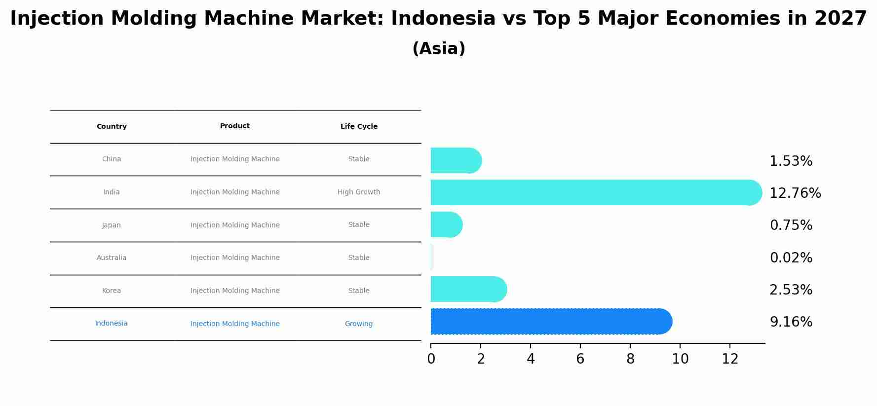 Injection Molding Machine Market: Indonesia vs Top 5 Major Economies in 2027 (Asia)