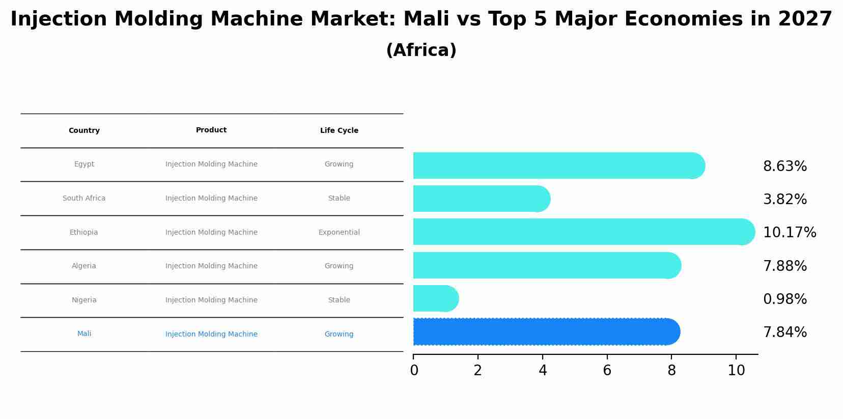 Injection Molding Machine Market: Mali vs Top 5 Major Economies in 2027 (Africa)