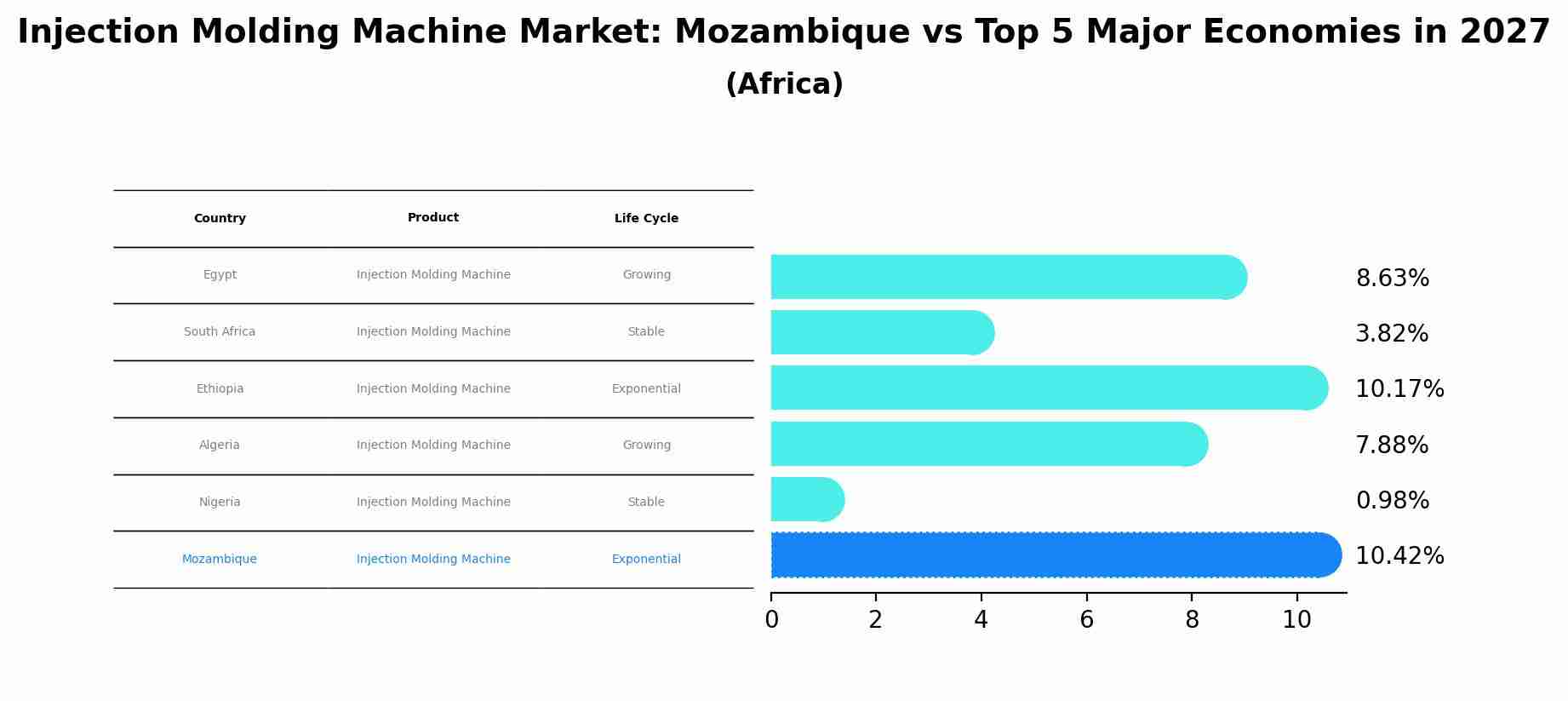 Injection Molding Machine Market: Mozambique vs Top 5 Major Economies in 2027 (Africa)