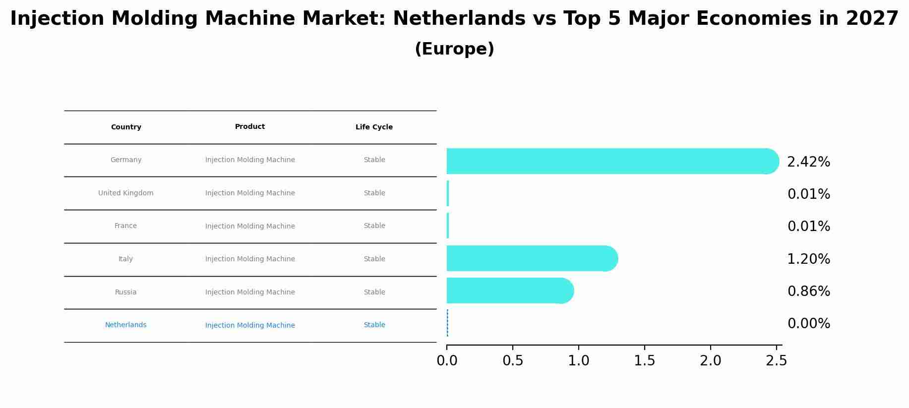 Injection Molding Machine Market: Netherlands vs Top 5 Major Economies in 2027 (Europe)