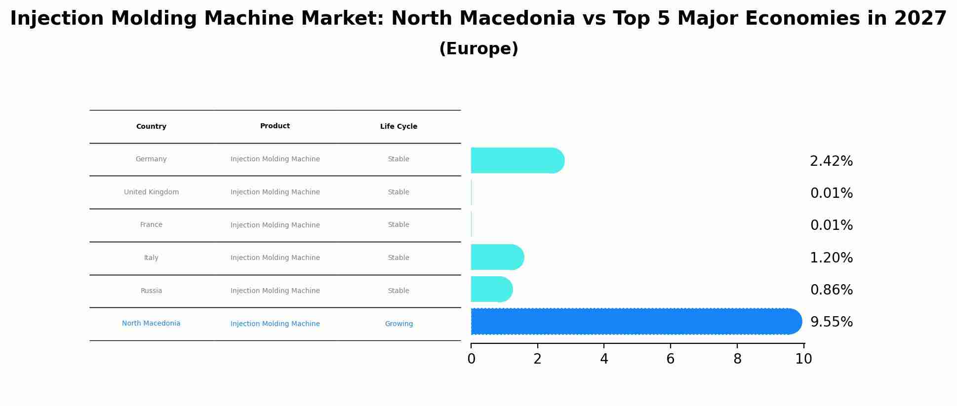 Injection Molding Machine Market: North Macedonia vs Top 5 Major Economies in 2027 (Europe)