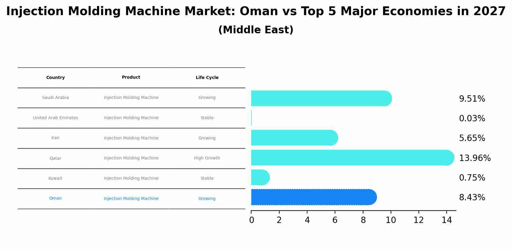 Injection Molding Machine Market: Oman vs Top 5 Major Economies in 2027 (Middle East)