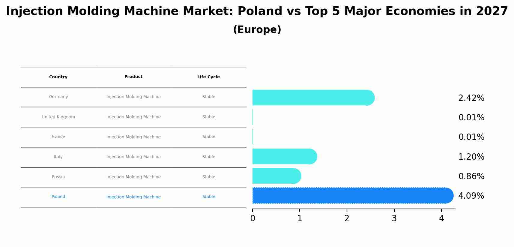 Injection Molding Machine Market: Poland vs Top 5 Major Economies in 2027 (Europe)
