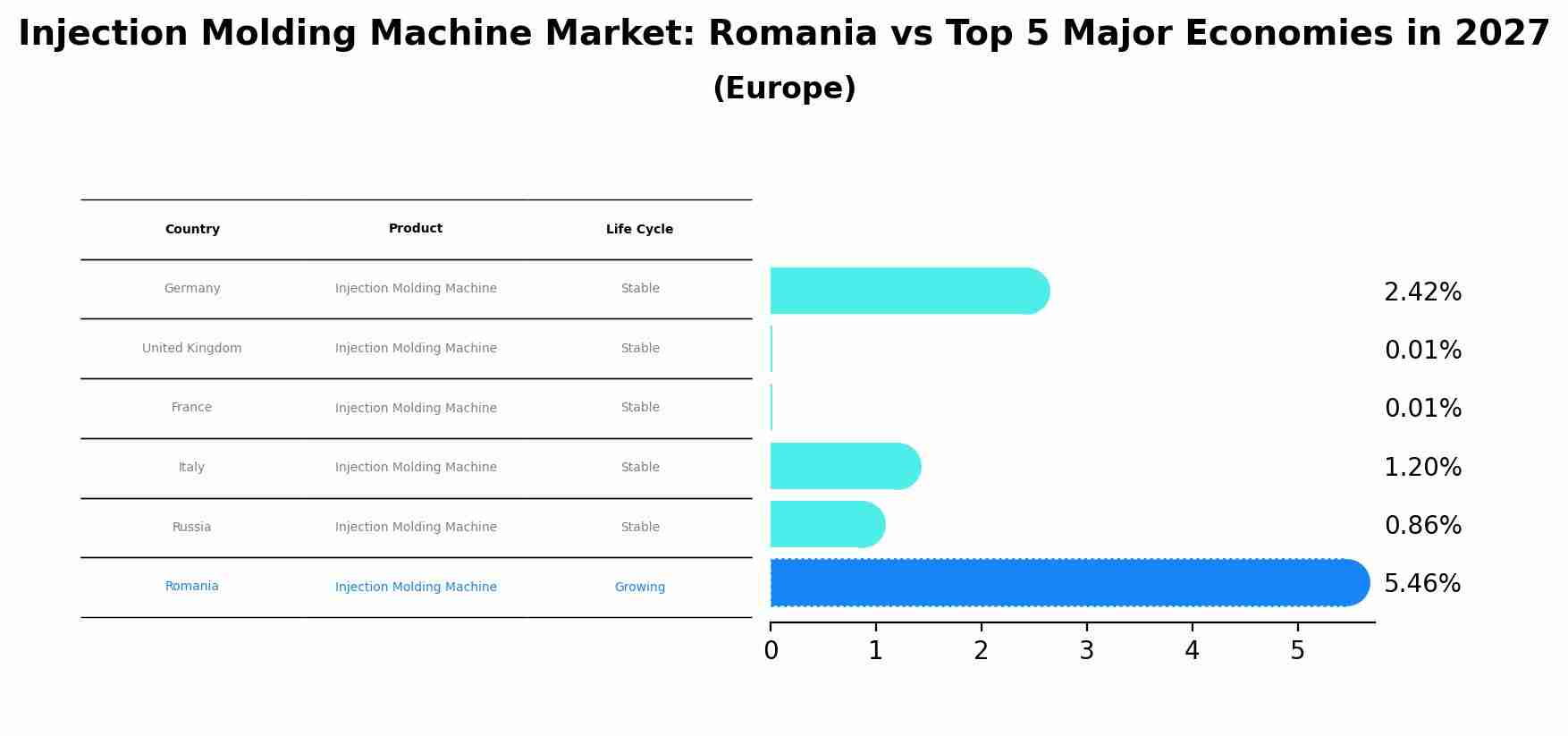 Injection Molding Machine Market: Romania vs Top 5 Major Economies in 2027 (Europe)