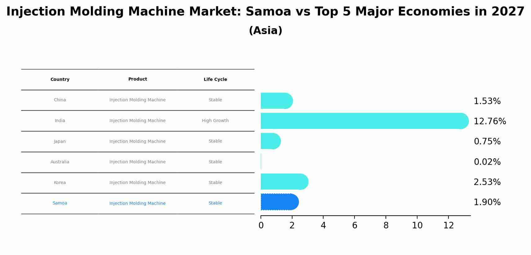 Injection Molding Machine Market: Samoa vs Top 5 Major Economies in 2027 (Asia)