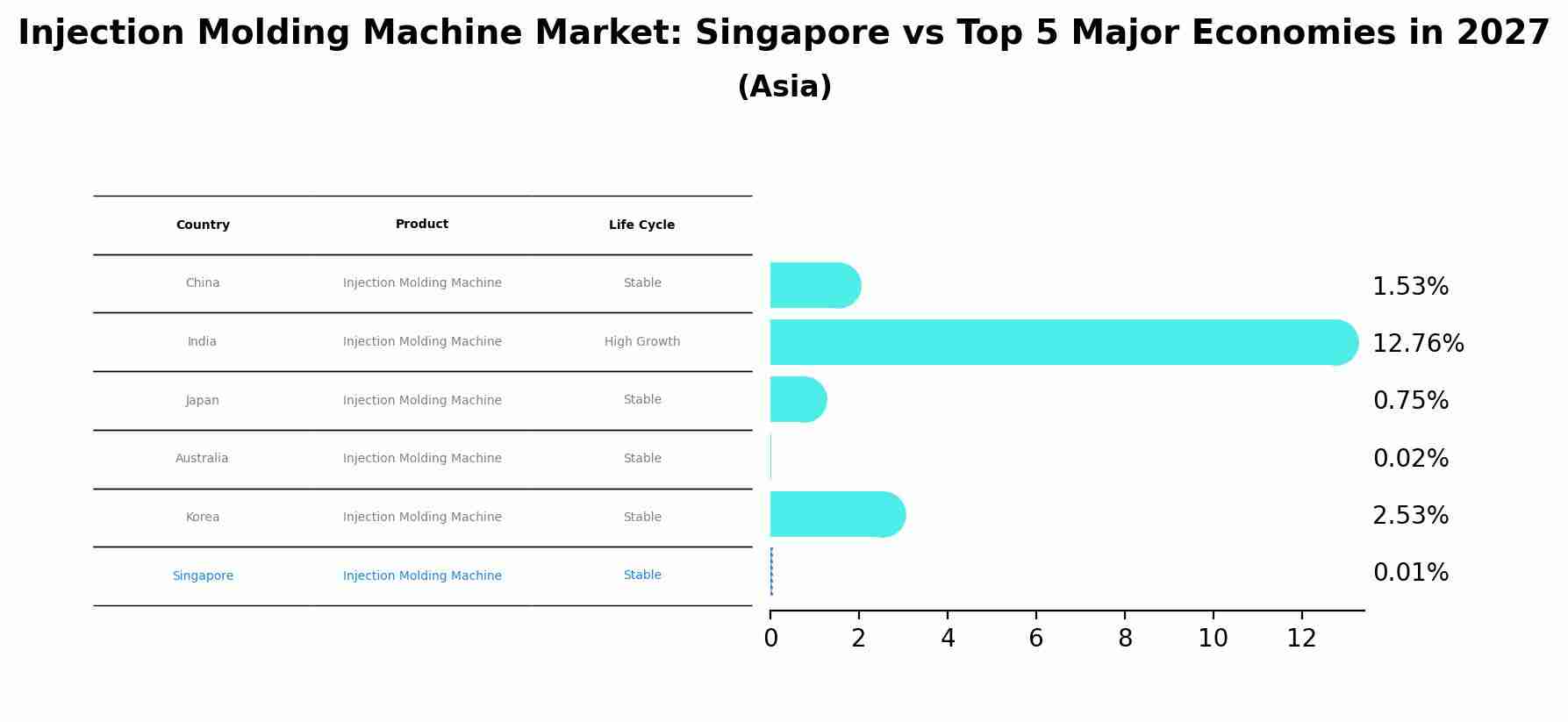 Injection Molding Machine Market: Singapore vs Top 5 Major Economies in 2027 (Asia)