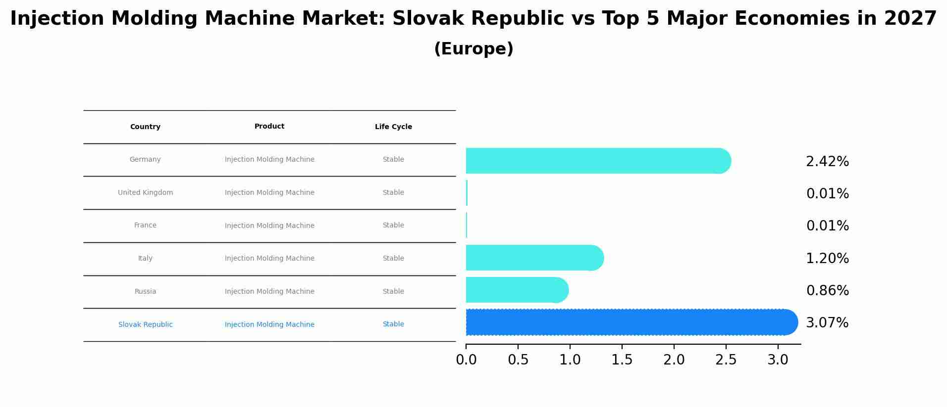 Injection Molding Machine Market: Slovak Republic vs Top 5 Major Economies in 2027 (Europe)