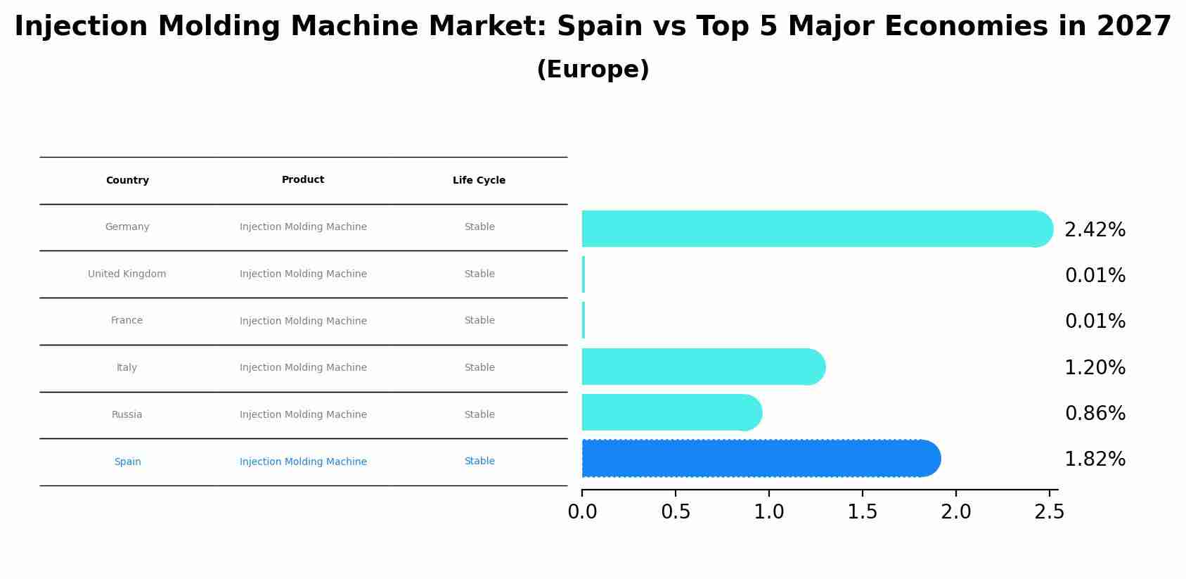 Injection Molding Machine Market: Spain vs Top 5 Major Economies in 2027 (Europe)