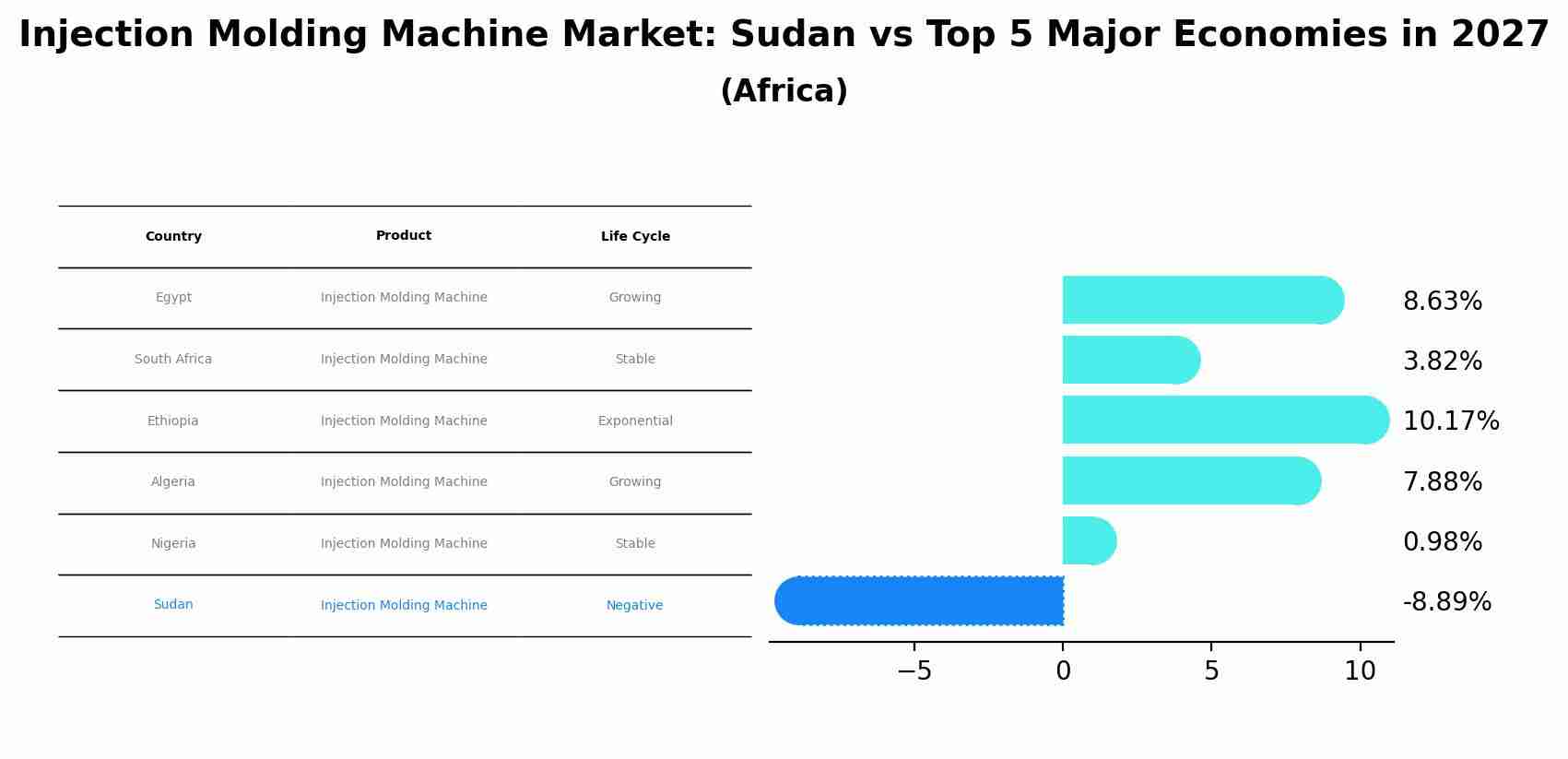 Injection Molding Machine Market: Sudan vs Top 5 Major Economies in 2027 (Africa)