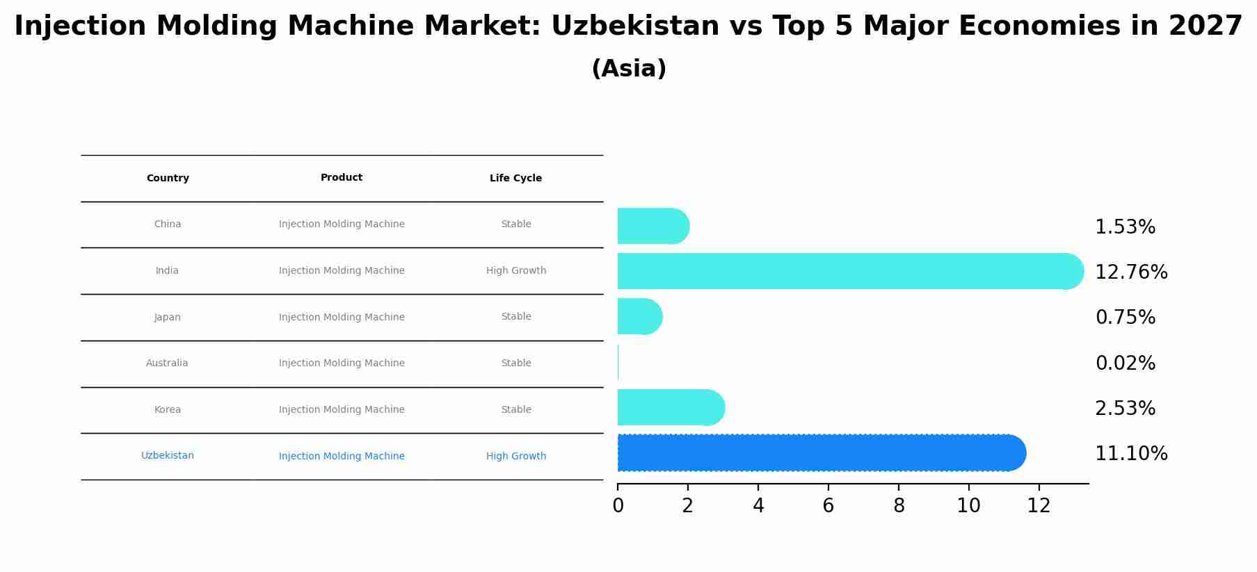 Injection Molding Machine Market: Uzbekistan vs Top 5 Major Economies in 2027 (Asia)