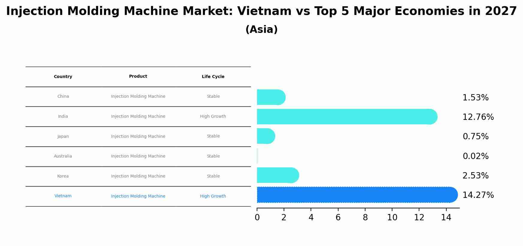 Injection Molding Machine Market: Vietnam vs Top 5 Major Economies in 2027 (Asia)