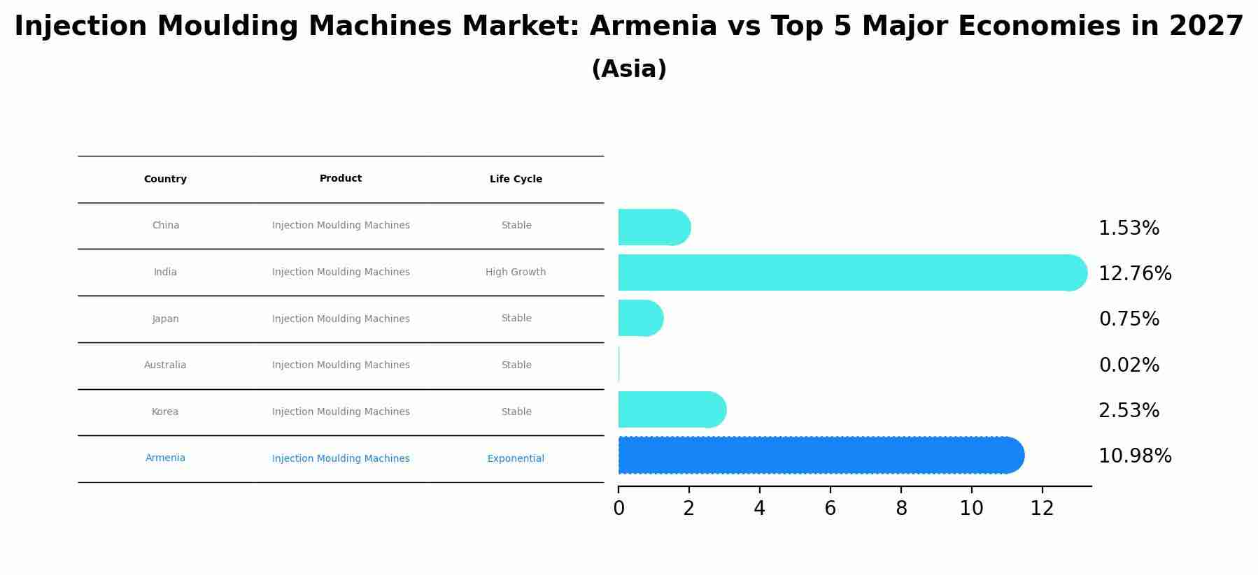 Injection Moulding Machines Market: Armenia vs Top 5 Major Economies in 2027 (Asia)