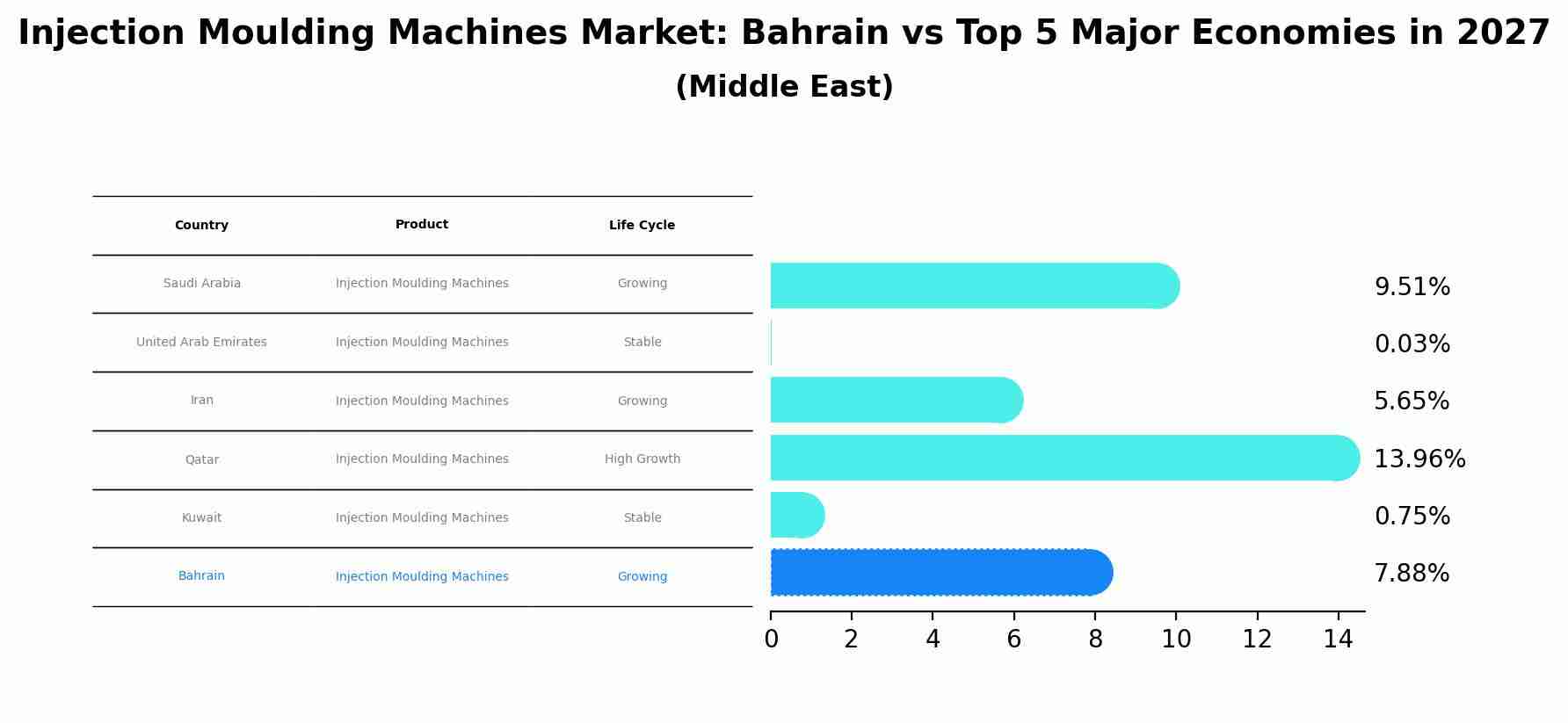 Injection Moulding Machines Market: Bahrain vs Top 5 Major Economies in 2027 (Middle East)