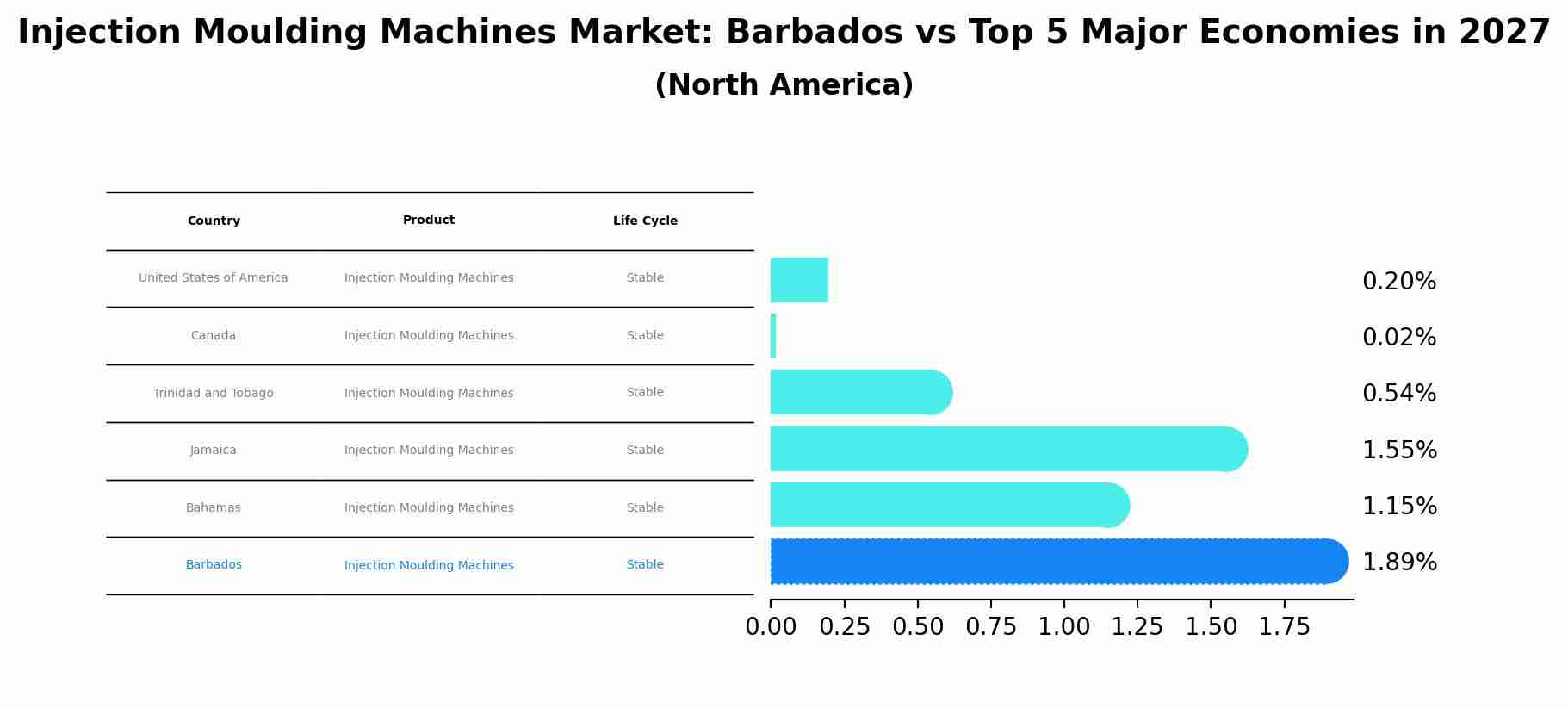 Injection Moulding Machines Market: Barbados vs Top 5 Major Economies in 2027 (North America)