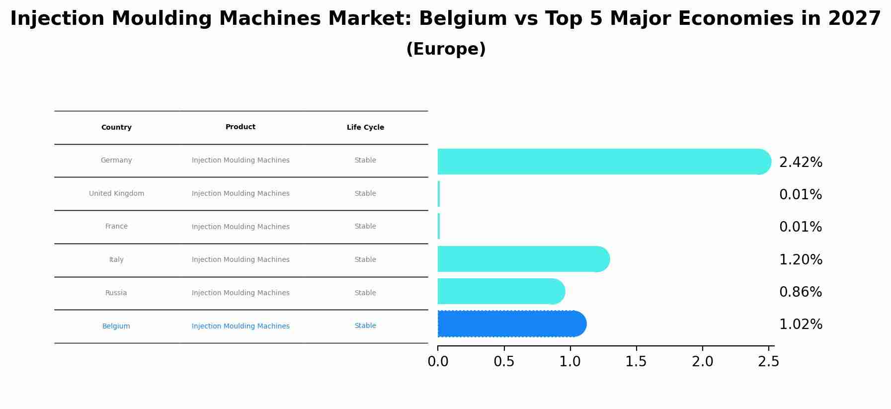 Injection Moulding Machines Market: Belgium vs Top 5 Major Economies in 2027 (Europe)