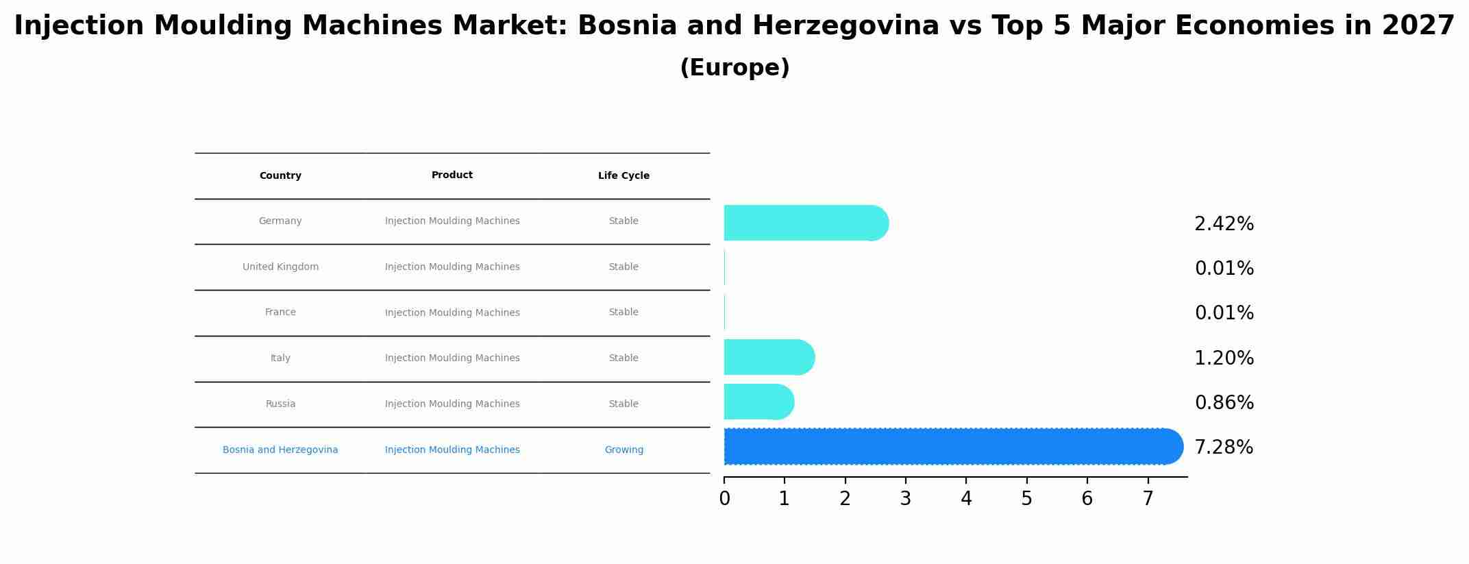 Injection Moulding Machines Market: Bosnia and Herzegovina vs Top 5 Major Economies in 2027 (Europe)