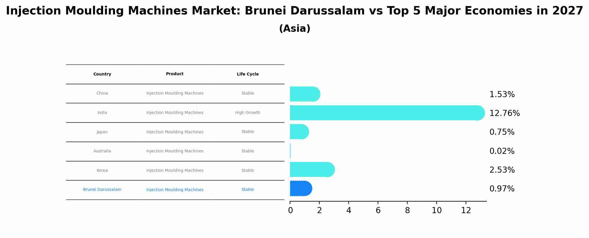 Injection Moulding Machines Market: Brunei Darussalam vs Top 5 Major Economies in 2027 (Asia)