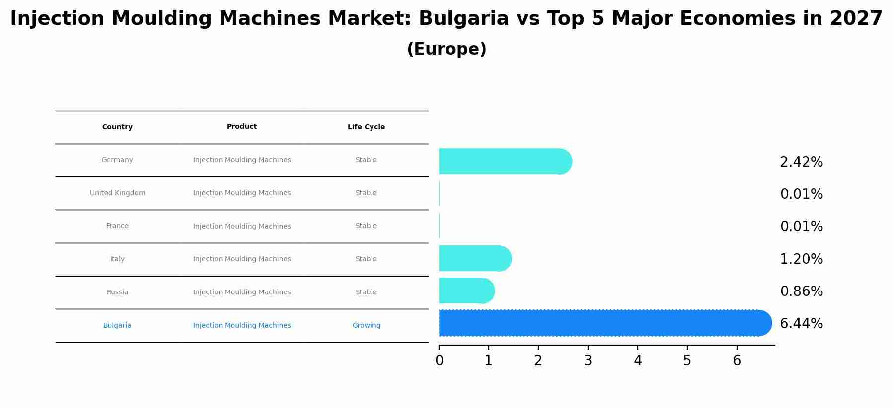 Injection Moulding Machines Market: Bulgaria vs Top 5 Major Economies in 2027 (Europe)