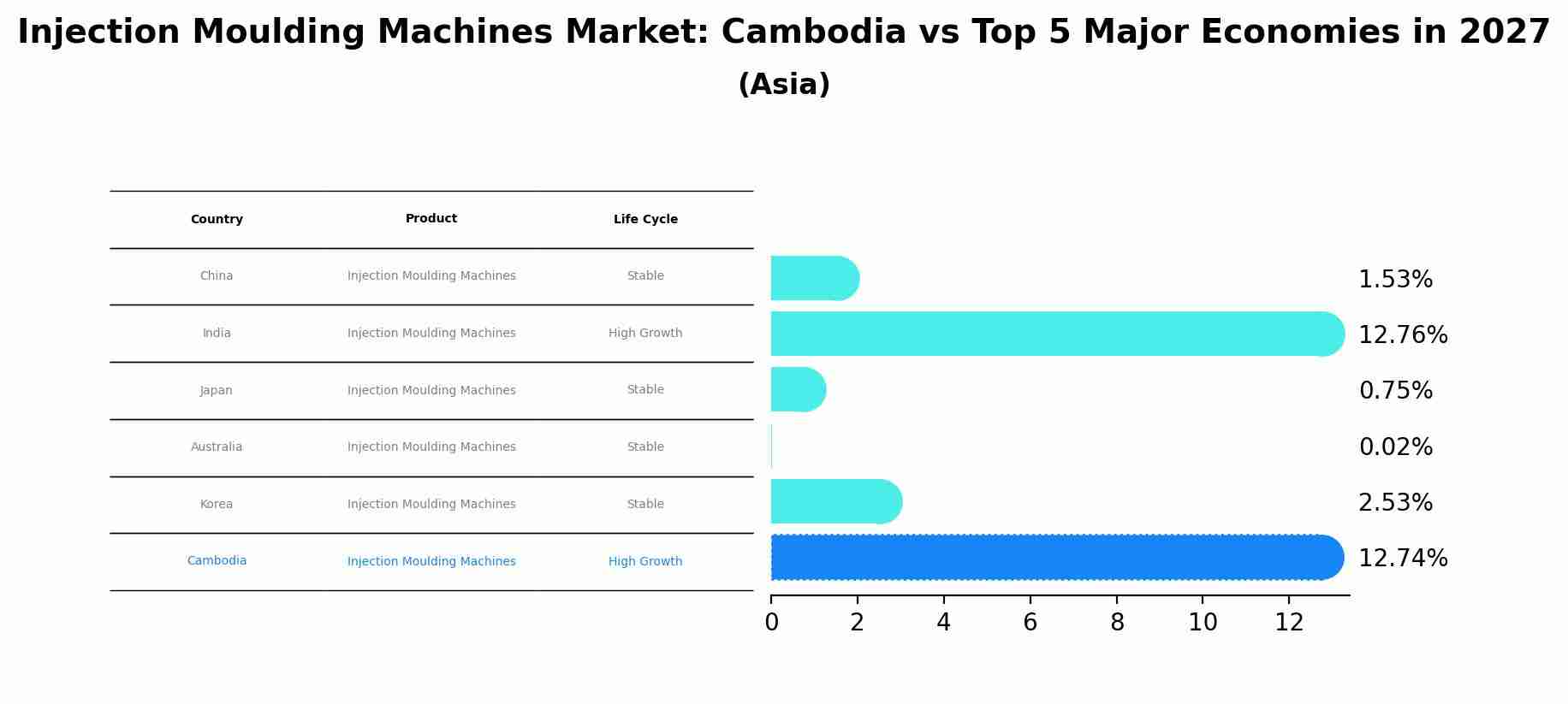 Injection Moulding Machines Market: Cambodia vs Top 5 Major Economies in 2027 (Asia)