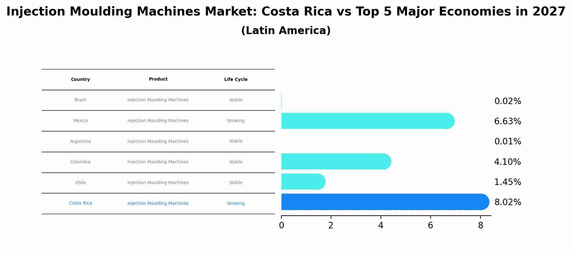 Injection Moulding Machines Market: Costa Rica vs Top 5 Major Economies in 2027 (Latin America)