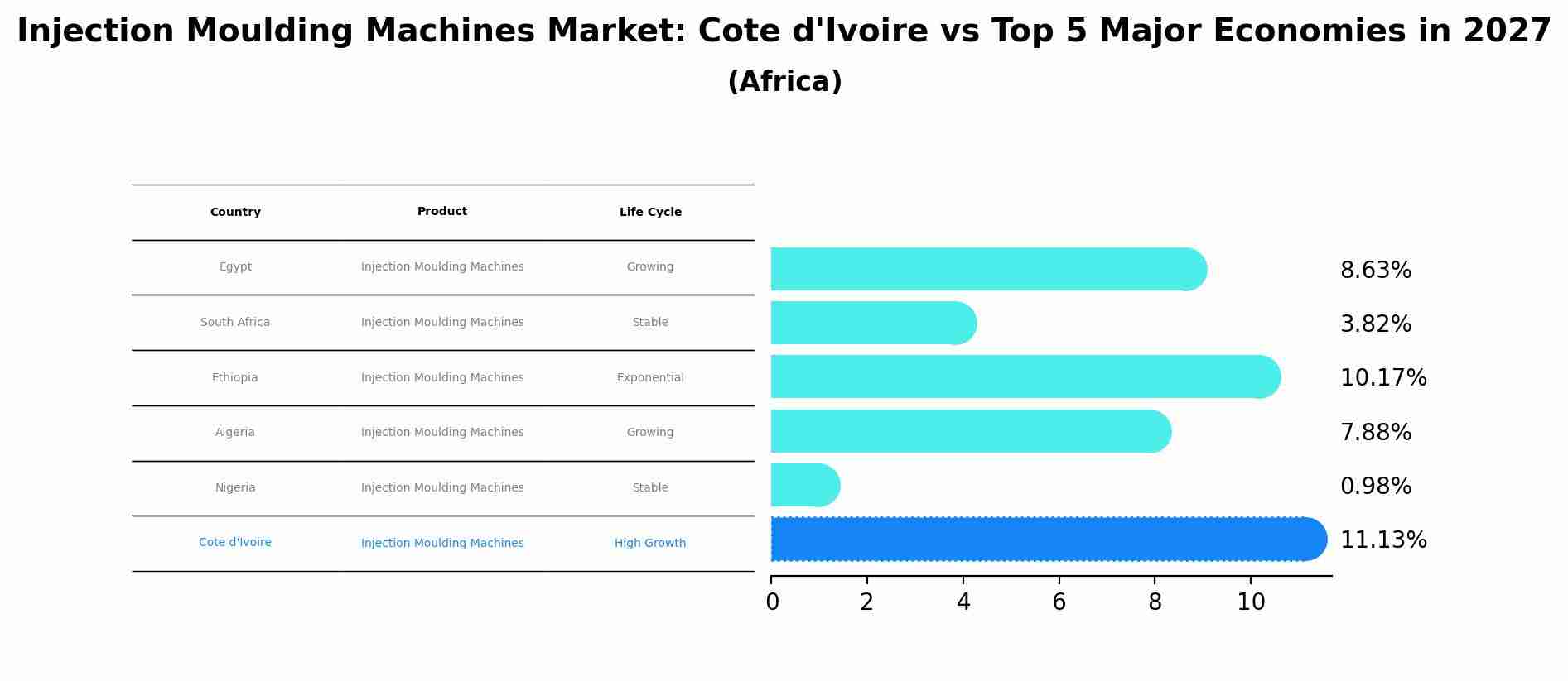 Injection Moulding Machines Market: Cote d'Ivoire vs Top 5 Major Economies in 2027 (Africa)