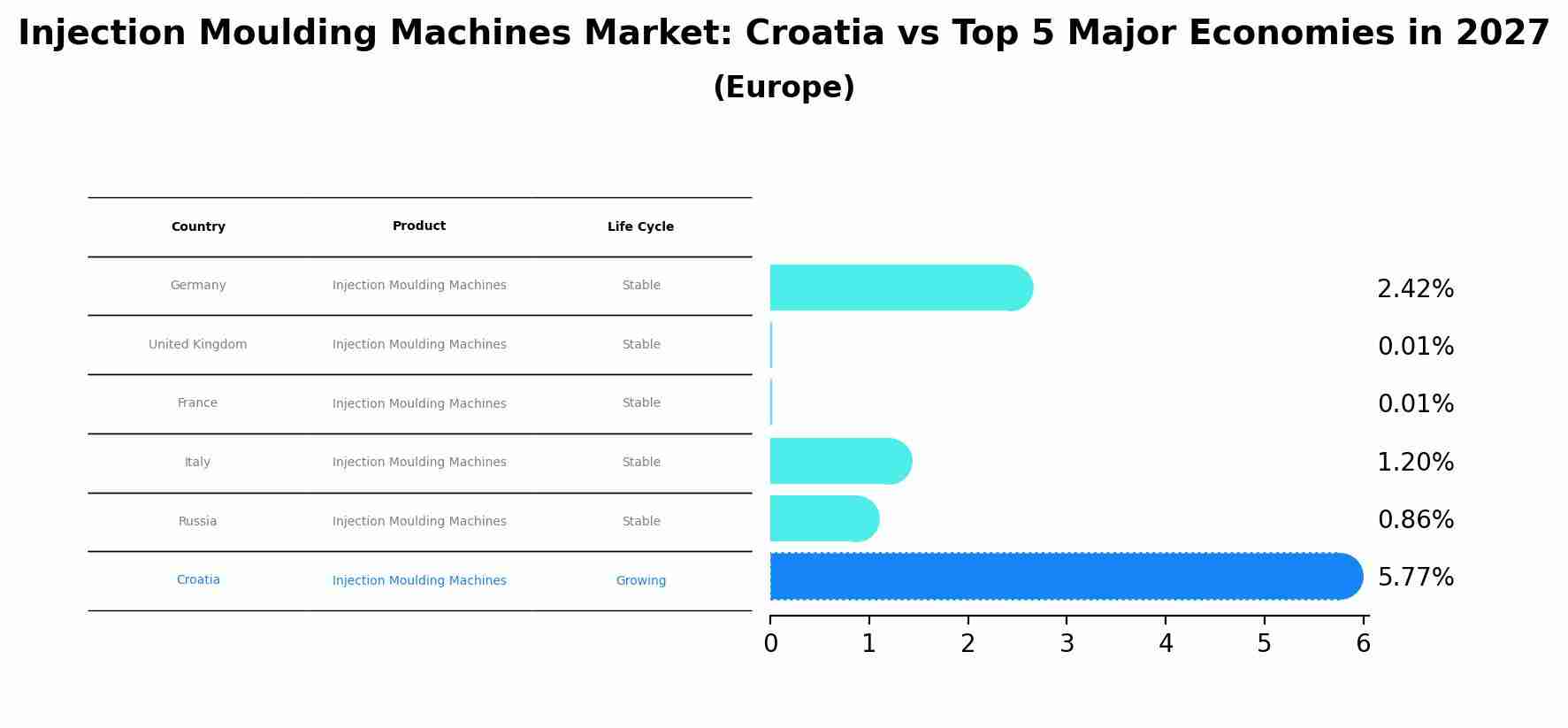 Injection Moulding Machines Market: Croatia vs Top 5 Major Economies in 2027 (Europe)
