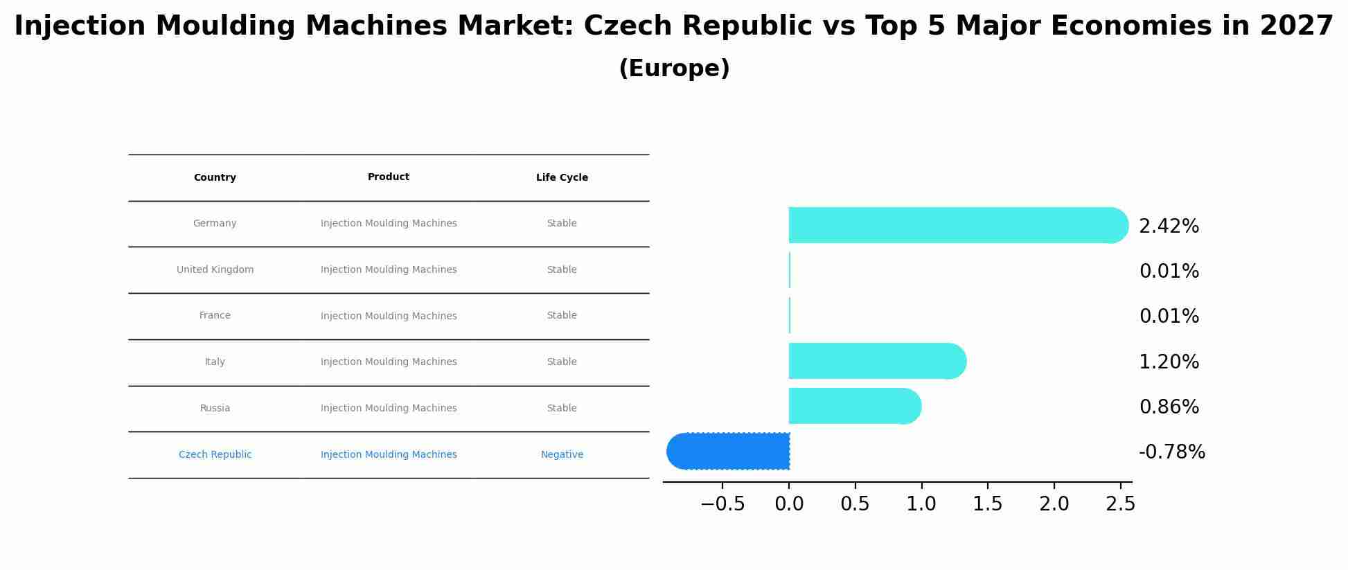 Injection Moulding Machines Market: Czech Republic vs Top 5 Major Economies in 2027 (Europe)