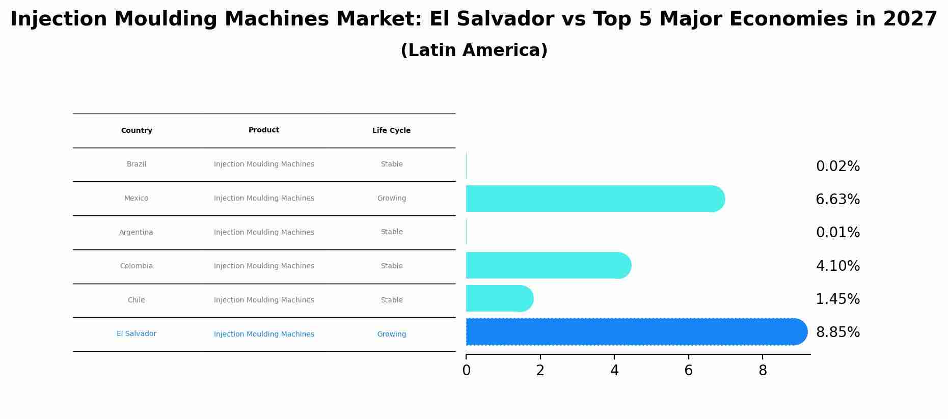 Injection Moulding Machines Market: El Salvador vs Top 5 Major Economies in 2027 (Latin America)