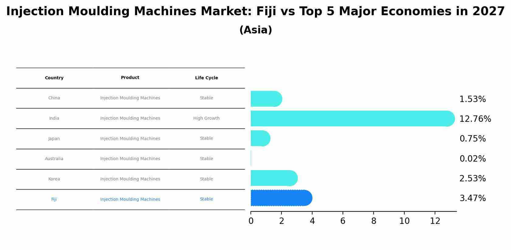 Injection Moulding Machines Market: Fiji vs Top 5 Major Economies in 2027 (Asia)