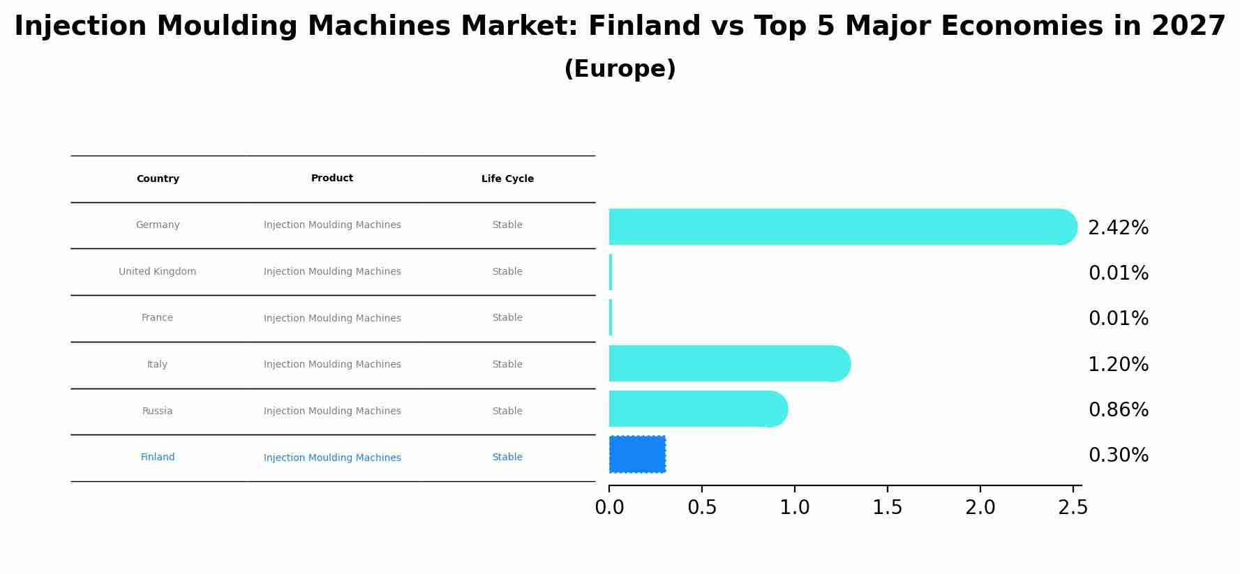 Injection Moulding Machines Market: Finland vs Top 5 Major Economies in 2027 (Europe)