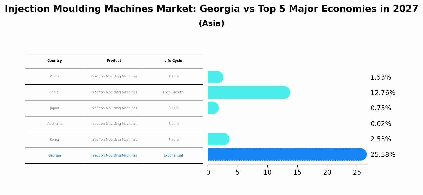 Injection Moulding Machines Market: Georgia vs Top 5 Major Economies in 2027 (Asia)