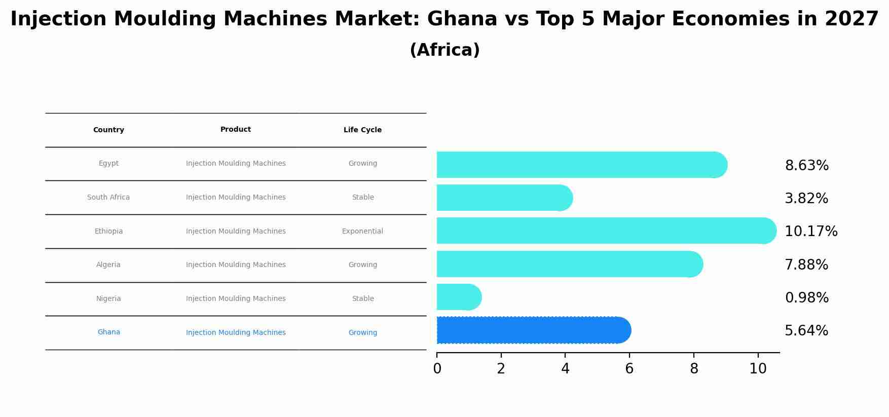 Injection Moulding Machines Market: Ghana vs Top 5 Major Economies in 2027 (Africa)