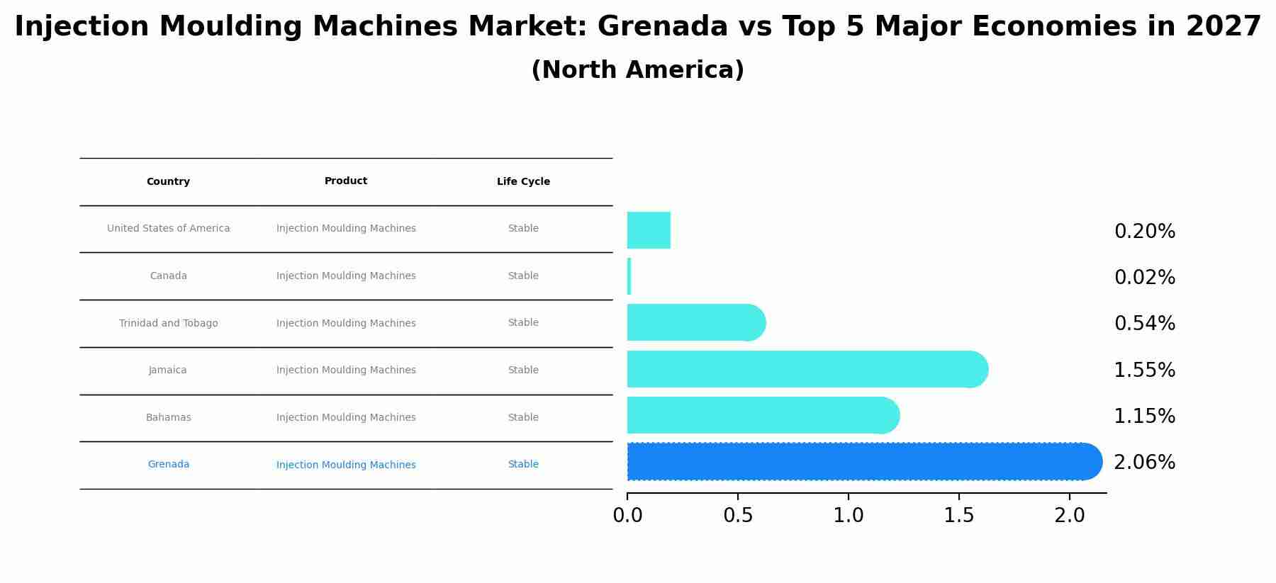 Injection Moulding Machines Market: Grenada vs Top 5 Major Economies in 2027 (North America)