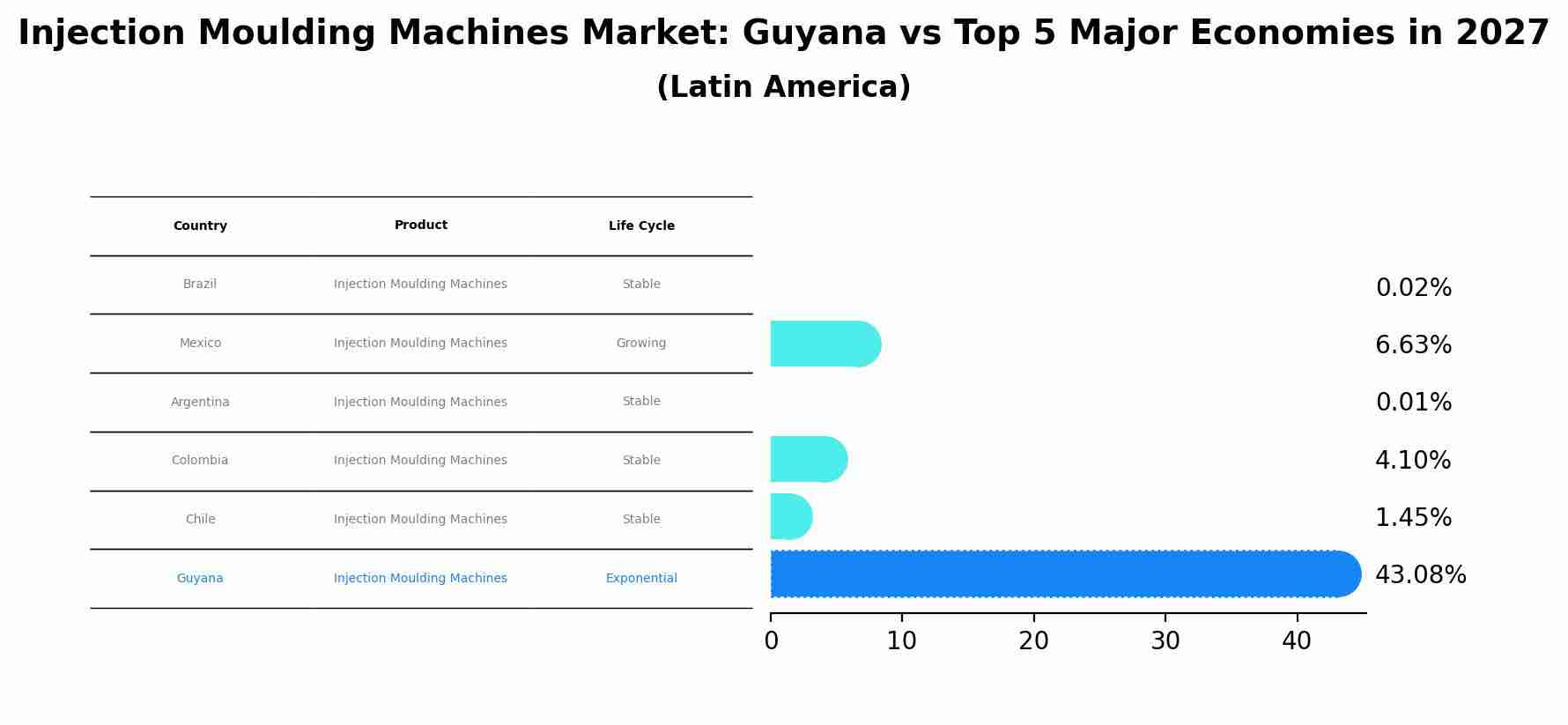 Injection Moulding Machines Market: Guyana vs Top 5 Major Economies in 2027 (Latin America)