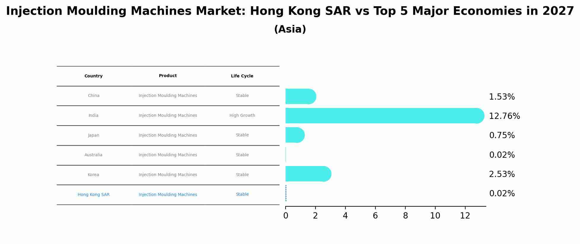 Injection Moulding Machines Market: Hong Kong SAR vs Top 5 Major Economies in 2027 (Asia)