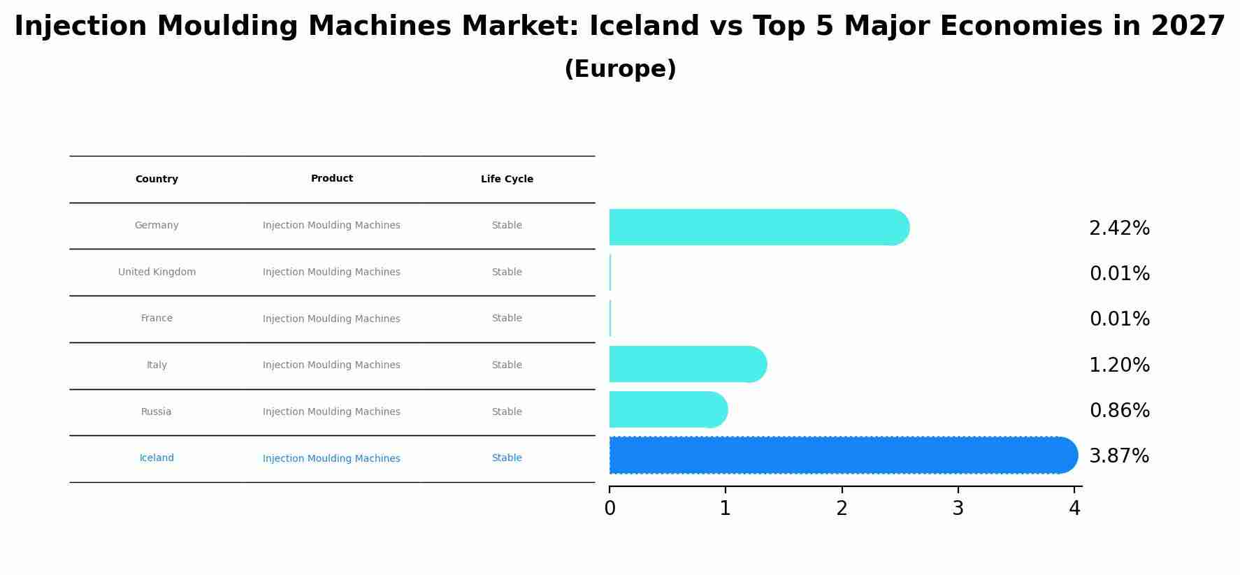 Injection Moulding Machines Market: Iceland vs Top 5 Major Economies in 2027 (Europe)
