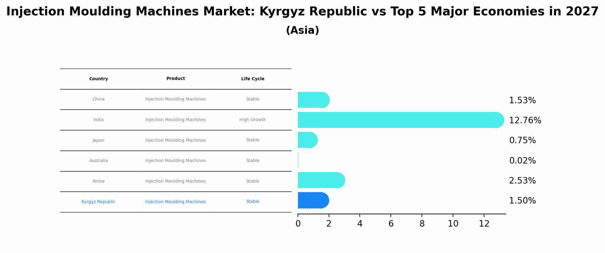 Injection Moulding Machines Market: Kyrgyz Republic vs Top 5 Major Economies in 2027 (Asia)