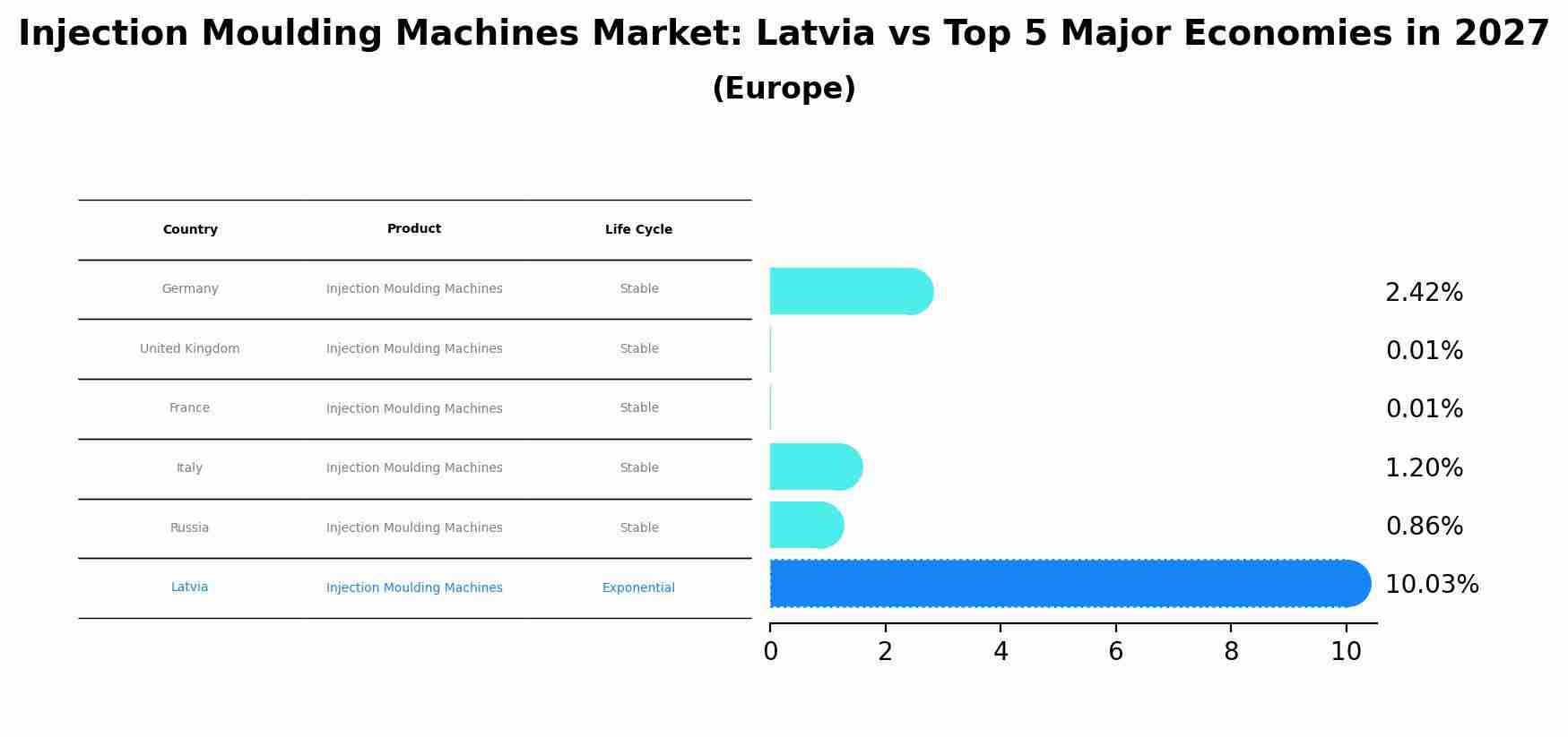 Injection Moulding Machines Market: Latvia vs Top 5 Major Economies in 2027 (Europe)