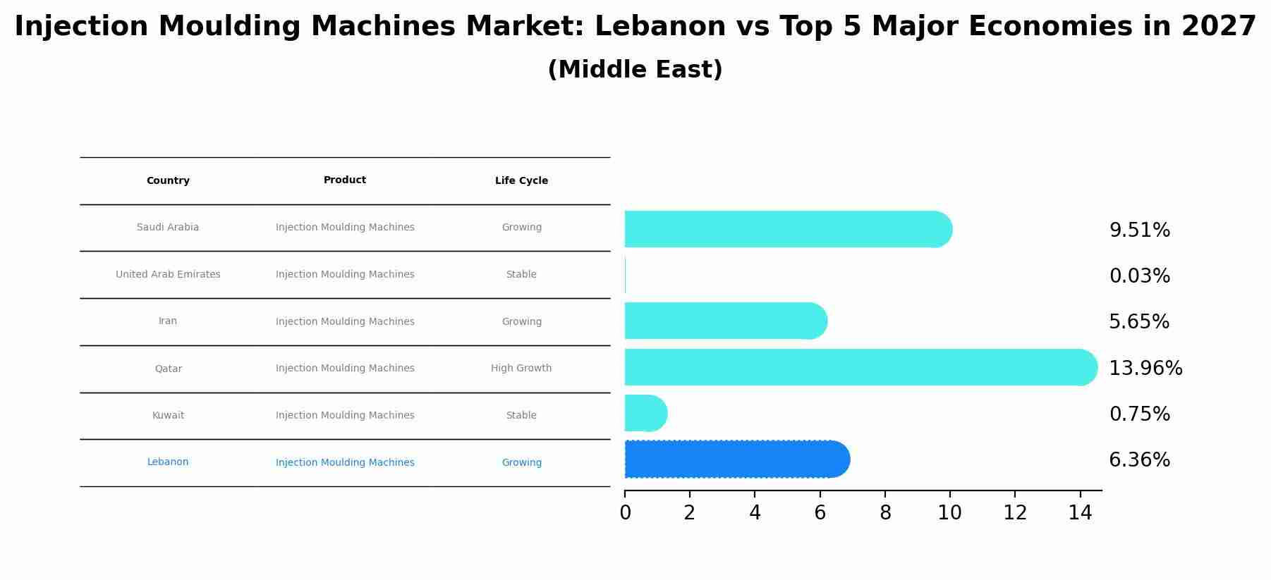 Injection Moulding Machines Market: Lebanon vs Top 5 Major Economies in 2027 (Middle East)