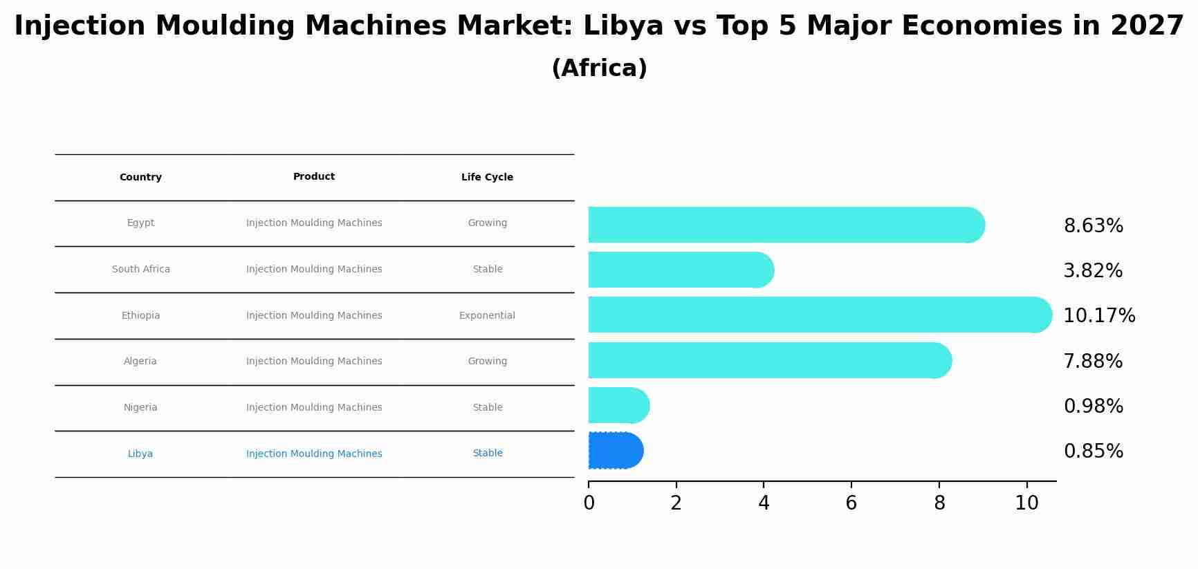 Injection Moulding Machines Market: Libya vs Top 5 Major Economies in 2027 (Africa)