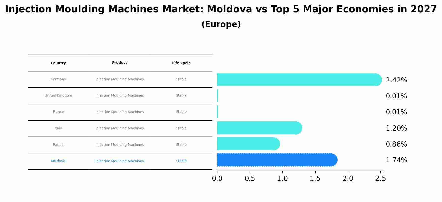Injection Moulding Machines Market: Moldova vs Top 5 Major Economies in 2027 (Europe)
