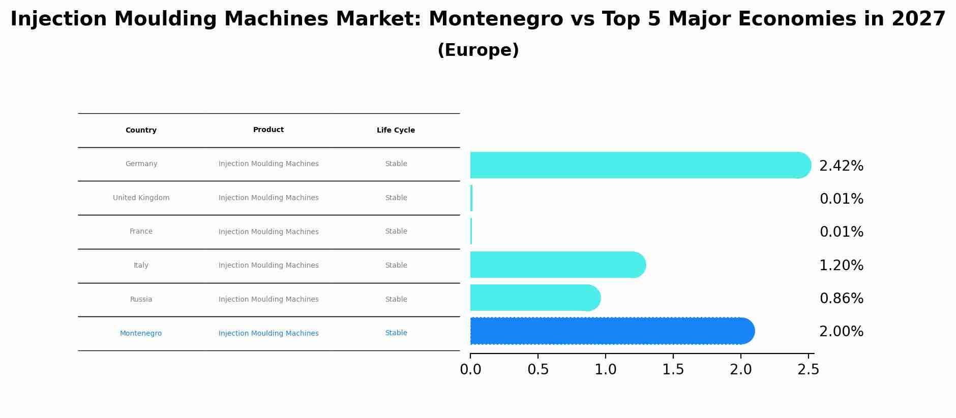 Injection Moulding Machines Market: Montenegro vs Top 5 Major Economies in 2027 (Europe)