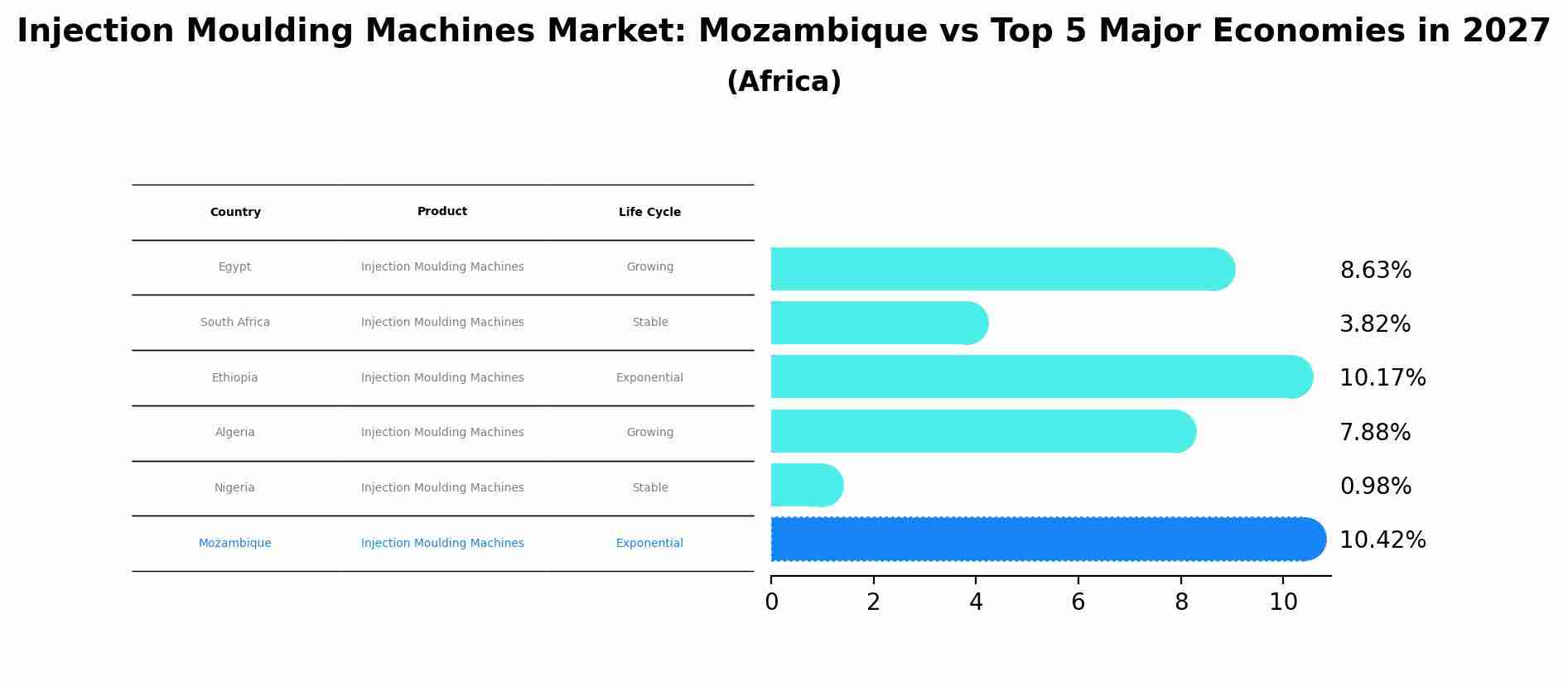 Injection Moulding Machines Market: Mozambique vs Top 5 Major Economies in 2027 (Africa)