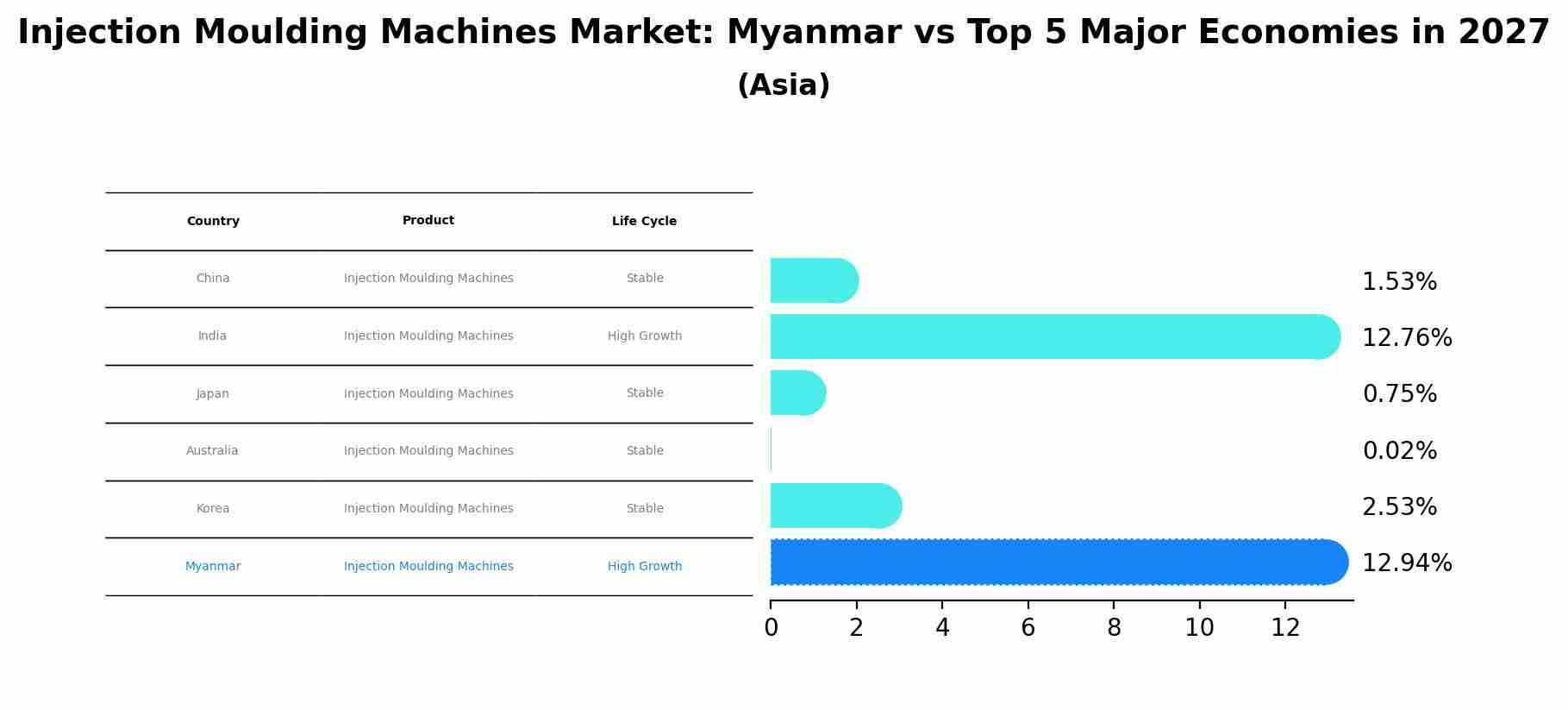 Injection Moulding Machines Market: Myanmar vs Top 5 Major Economies in 2027 (Asia)